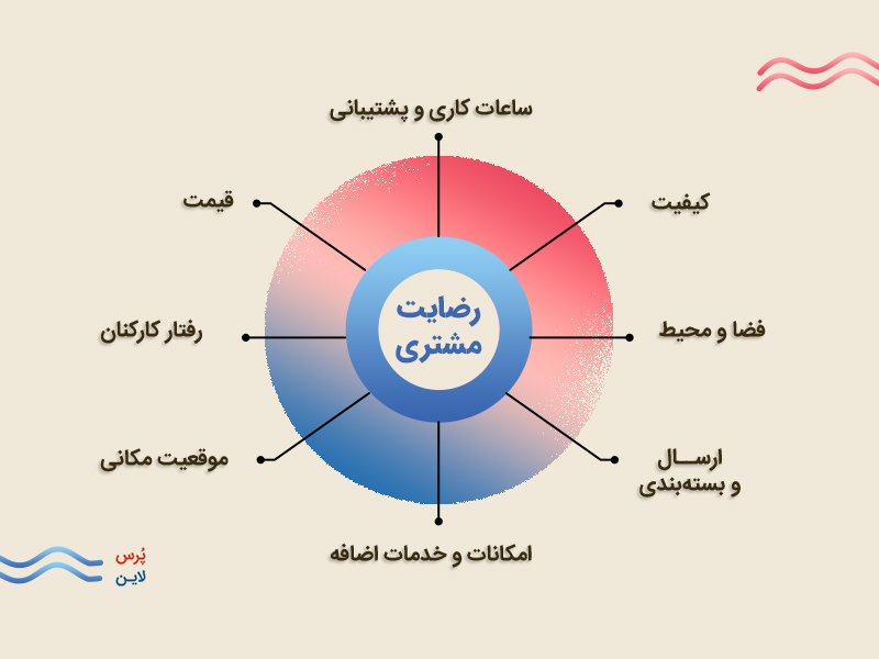 اینفوگرافیک نمودار عوامل موثر بر رضایت مشتری در رستوران و کافه
